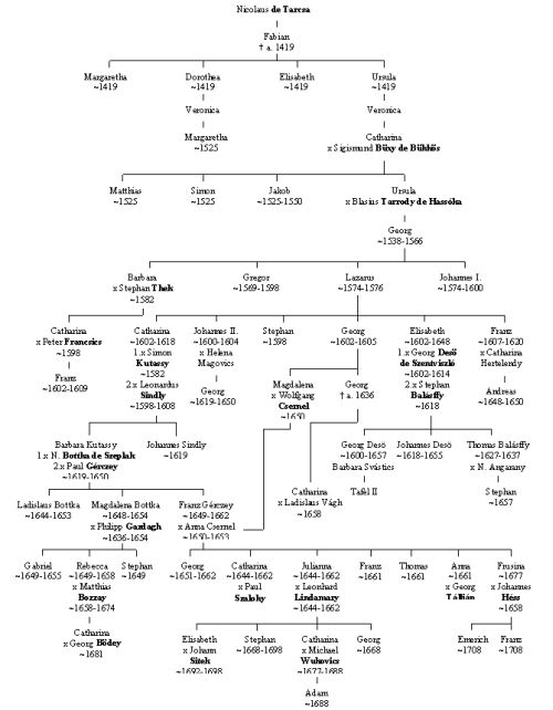 Stammbaum des Nikolaus de Tarcsa